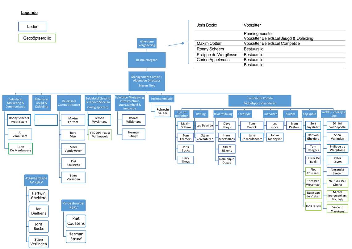 2025-organigram_geheel - Na AV -  - Organisatiestructuur